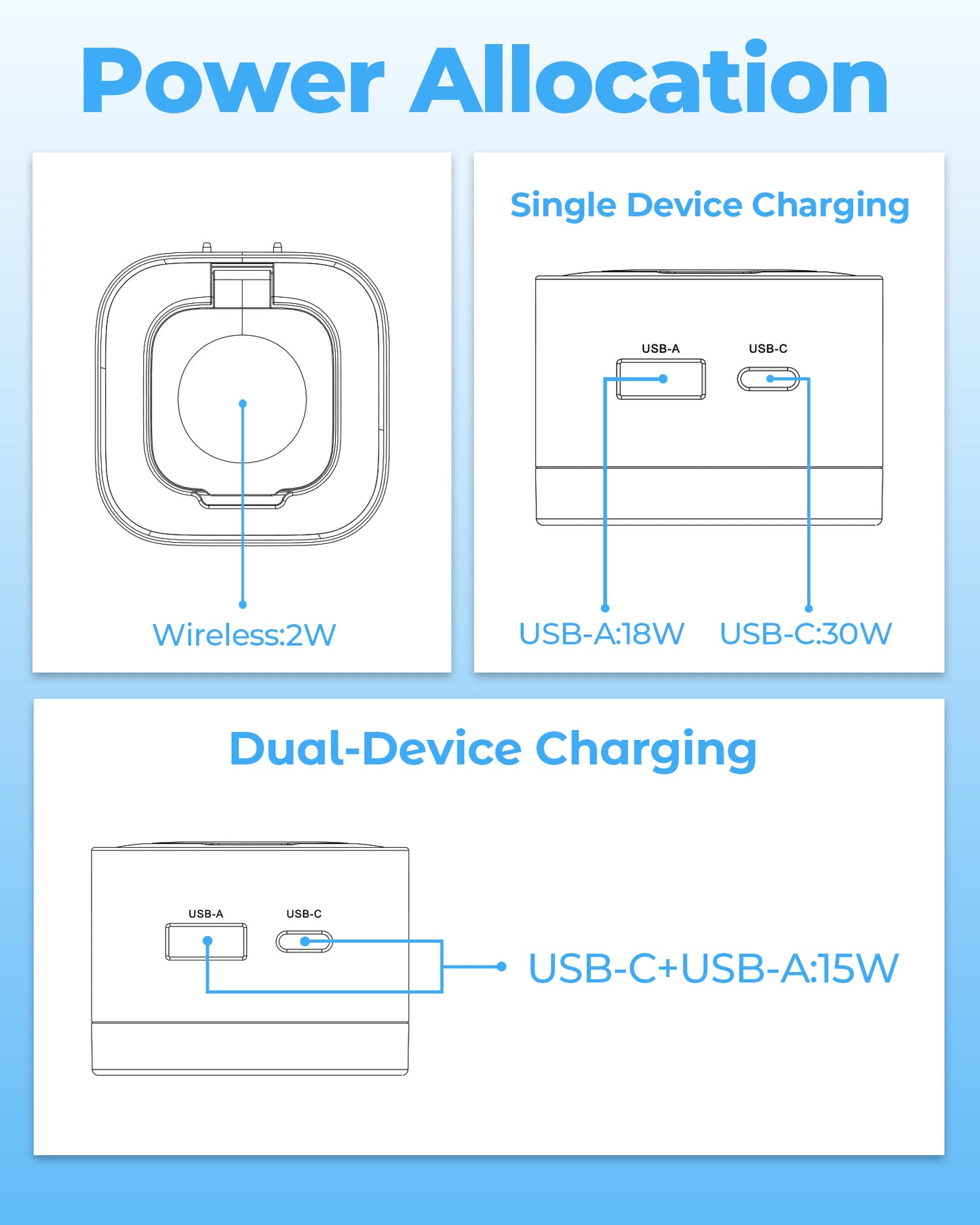 30W 3-in-1 GaN Fast Wall Charger with Wireless Charging for Smartwatch, USB-C + USB-A Ports, Foldable Plug