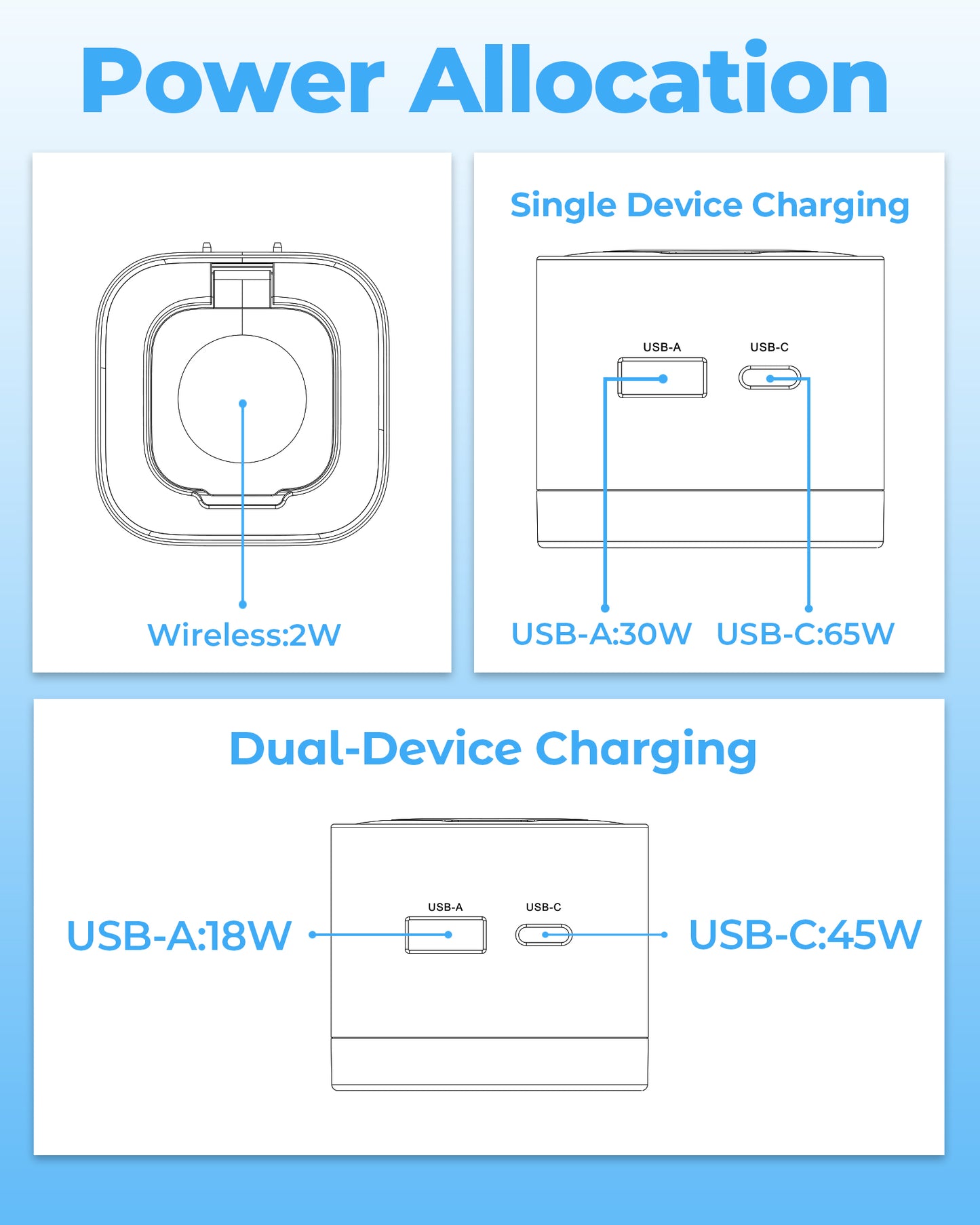 65W 3-in-1 GaN Fast Wall Charger with Wireless Charging for Smartwatch, USB-C + USB-A Ports, Foldable Plug